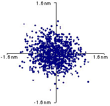 A scatterplot of the motion of a molten lead particle in solid aluminum