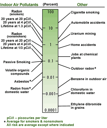 Radon Cancer Risk Chart